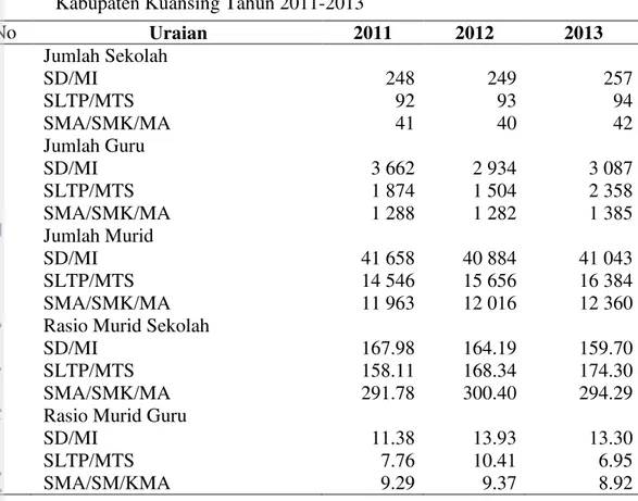 Tabel 1  Jumlah sekolah, murid, guru, rasio murid sekolah dan rasio murid guru di  Kabupaten Kuansing Tahun 2011-2013 