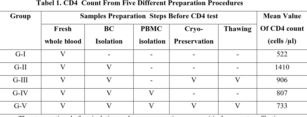 Tabel 1. CD4  Count From Five Different Preparation Procedures 