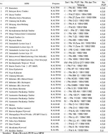 Tabel 2. Daftar HPH dan identitas PUP 