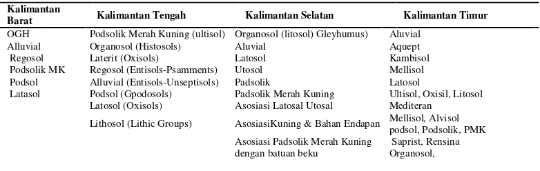 Tabel 4. Jenis tanah tiap propinsi di Pulau Kalimantan 