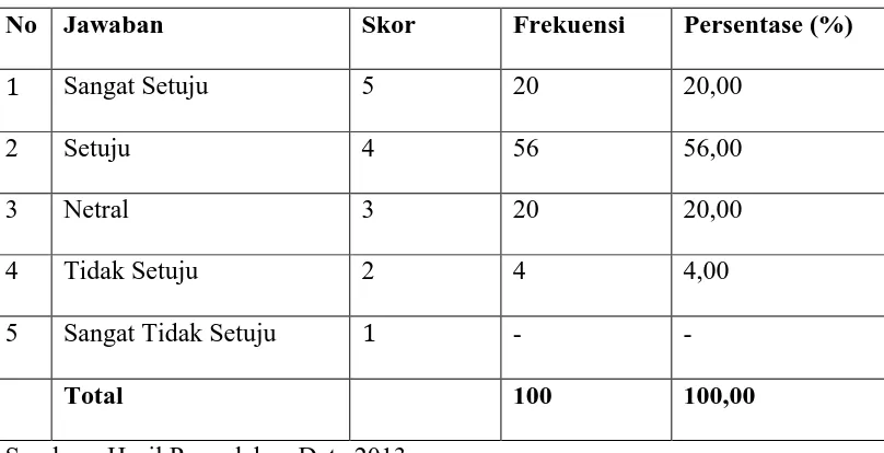 Tabel berikut akan menunjukkan pendapat responden mengenai produk 