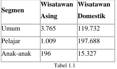 Tabel 1.1 Pegunjung Candi Borobudur selama Juni 2012  