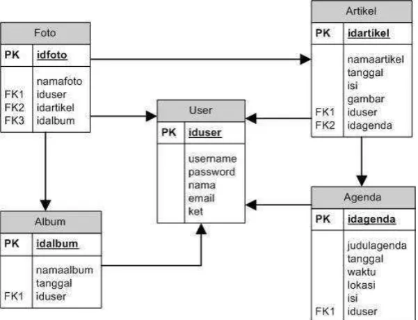 Gambar 3.10 Diagram Relasi 