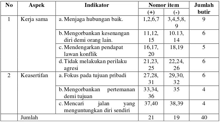 Tabel 3. Kisi-Kisi Instrumen Manajemen Konflik Sebelum Uji Coba 