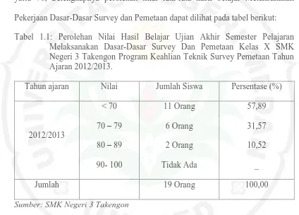 Tabel 1.1: Perolehan Nilai Hasil Belajar Ujian Akhir Semester Pelajaran  Melaksanakan Dasar-Dasar Survey Dan Pemetaan Kelas X SMK 