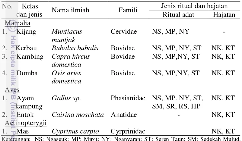 Tabel 6  Daftar jenis satwa yang digunakan dalam ritual dan hajatan 
