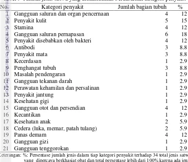 Tabel 9  Jumlah jenis satwa yang dimanfaatkan berdasarkan kategori penyakit 