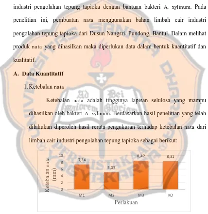 Gambar 4.1 Rerata ketebalan nataM3 = Konsentrasi 20% Keterangan : KO = Kontrol; M1 = Konsentrasi 10%; M2 = Konsentrasi 15%;  de cassava