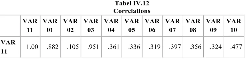 Tabel IV.12 Correlations 