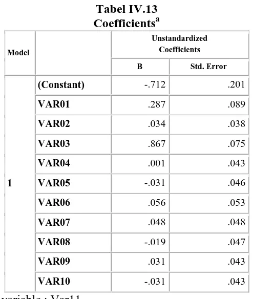 Tabel IV.13 Coefficientsa 