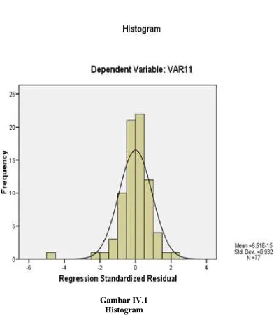 Gambar IV.1 Histogram 
