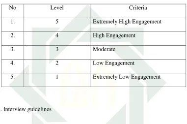 Table 3.2 Criteria in categorizing students level of engagement 