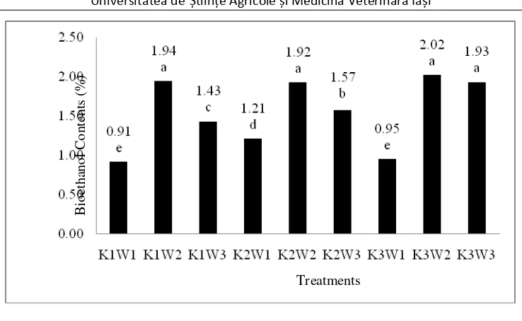 Figure 1. The average bioethanol contents that influenced by the treatment combination of Kluyveromyces lactis concentration in different types of whey 