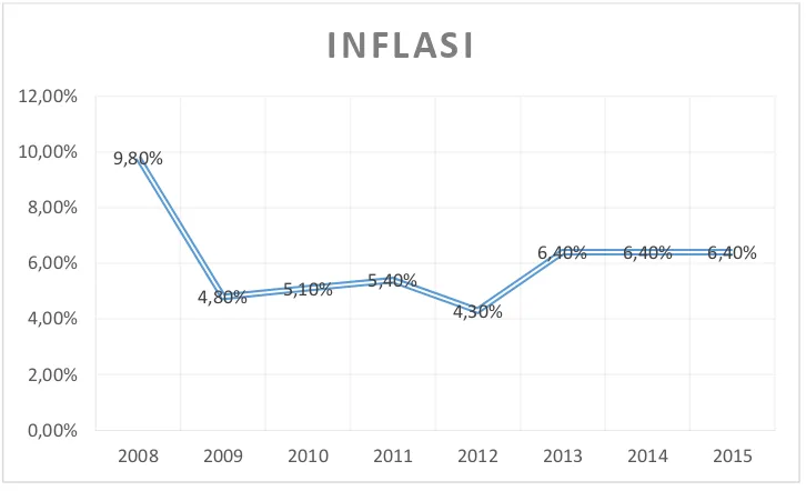 Gambar 4.2 Perubahan Tingkat Inflasi di Indonesia 