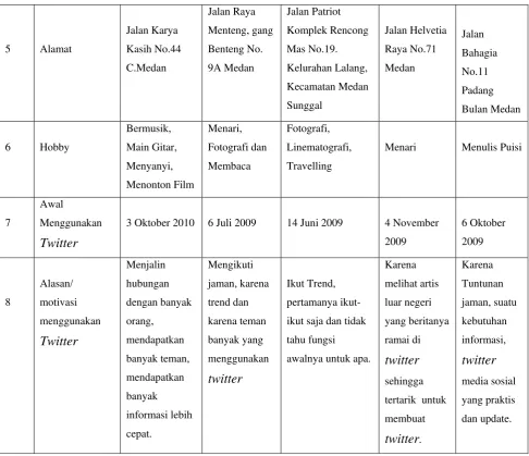 Tabel 4.1 Profil Informan 