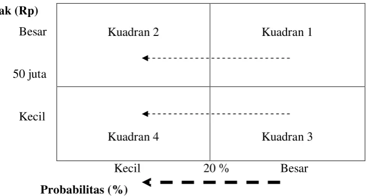 Gambar 4. Preventif risiko