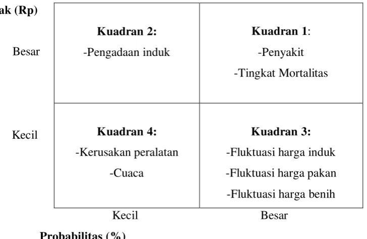 Gambar 7. Peta Hasil Identifikasi Sumber Risiko
