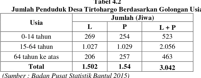 Tabel 4.2 Jumlah Penduduk Desa Tirtohargo Berdasarkan Golongan Usia 