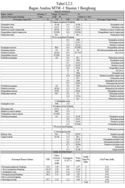 Tabel L2.3 Bagan Analisa MTM -1 Stasiun 1 Bengkung 