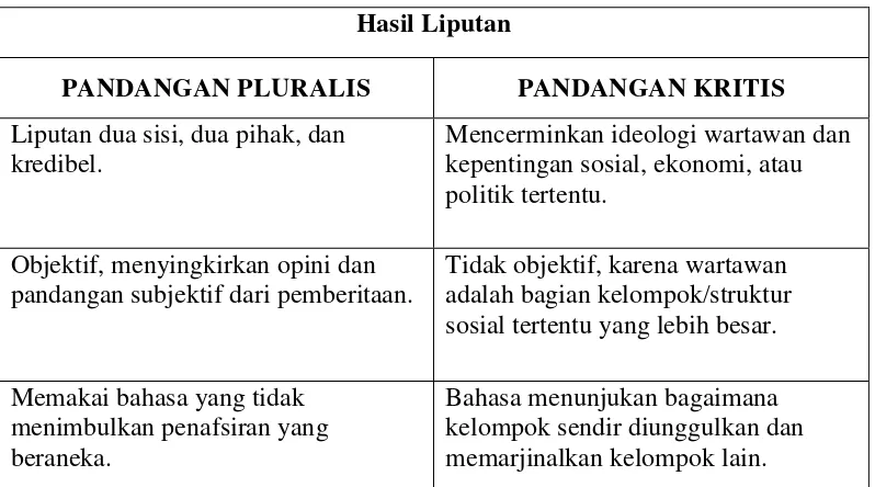 Tabel 2.5 Perbedaan Pandangan Pluralis dengan Kritis Terhadap Hasil Liputan 