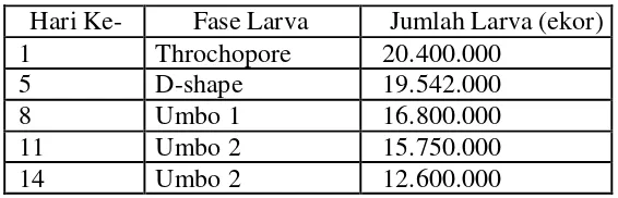 Tabel 3. Kualitas Air Pemeliharaan Larva Tiram Mutiara 