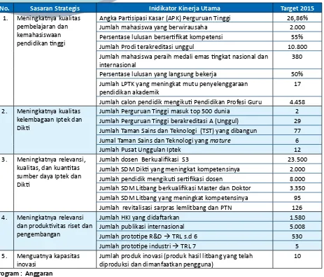 Tabel 2.2. Perjanjian Kinerja Kementerian Riset, Teknologi, dan Pendidikan Tinggi Tahun 2015 