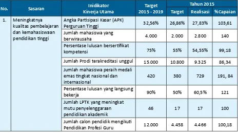 Tabel 3.1. Capaian Indikator Kinerja Utama Tahun 2015