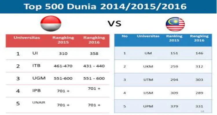 Tabel 3.16. Ranking Perguruan Tinggi Indonesia 2011-2015