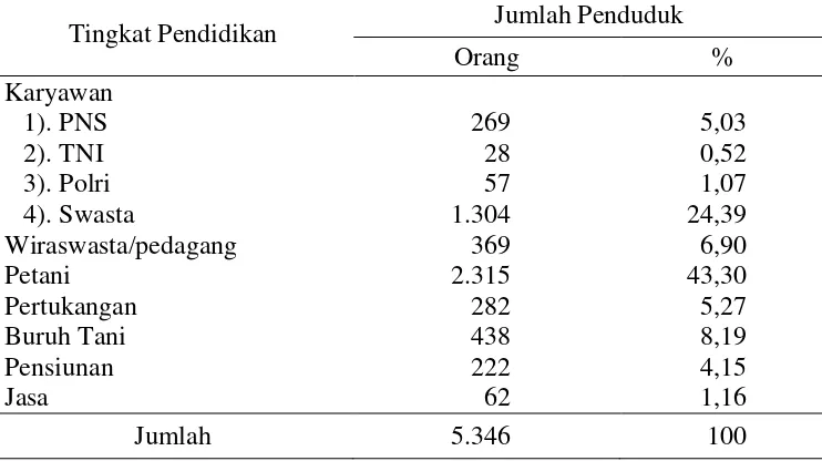 Tabel 23. Distribusi Penduduk Menurut Mata Pencaharian di Desa Wukirsari 