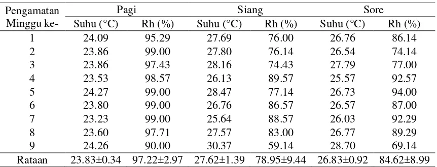 Tabel 3  Rataan suhu dan kelembaban dalam kandang selama penelitian 