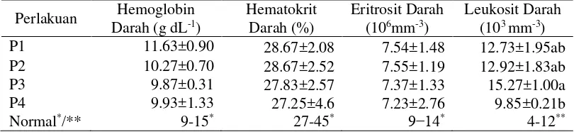 Tabel 5  Hematologi anak domba prasapih yang diberi milk replacer 