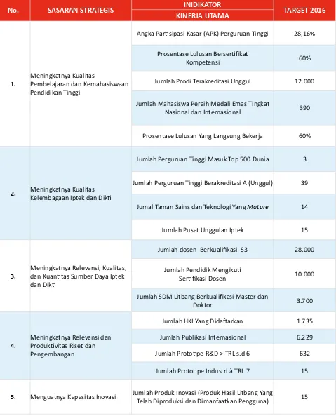 Tabel 4 Sasaran Strategis dan IKU Renstra Kemenristekdikti 2015-2019