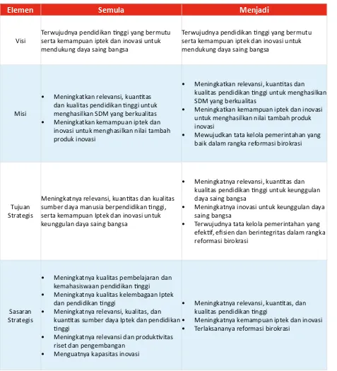 Tabel 6 Sasaran Strategis dan IKU Renstra Kemenristekdikti 2015-2019