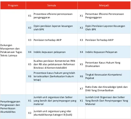 Tabel 7 Perubahan Sasaran Strategis dan Indikator Kinerja Kementerian