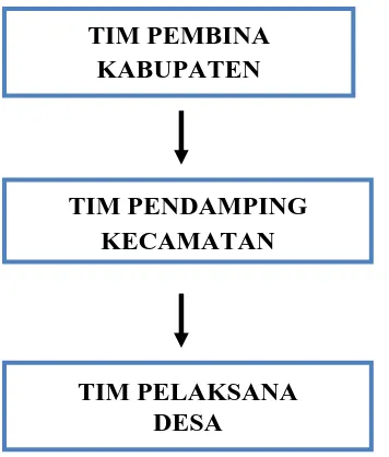 Gambar 6: Struktur Organisasi Pelaksana Alokasi Dana Desa 