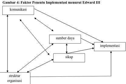 Gambar 4: Faktor Penentu Implementasi menurut Edward III 