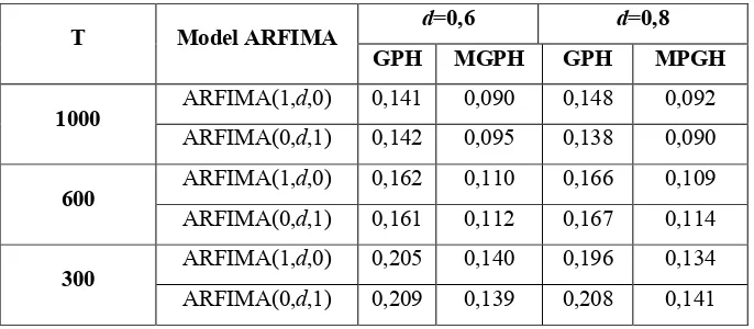 Tabel 1. Akurasi Penaksiran Parameter Pembeda (d) dari Data Model ARFIMA Nonstasioner 