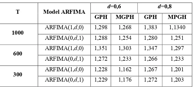 Tabel 3. MSE hasil peramalan dari Metode GPH dan MGPH untuk Model ARFIMA 