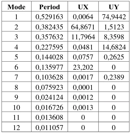 Tabel L.2.1 Modal Participating Mass Ratio 