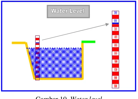 Gambar 10. Water level 