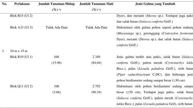 Tabel 2. Jumlah tanaman yang hidup dan jenis-jenis gulma yang tumbuh di blok pengamatan pengaruh pengaturan jarak tanam (Lanjutan) 