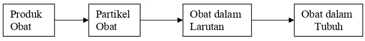 Gambar 1. Rangkaian proses Absorpsi (Shargel and Yu, 1985)    
