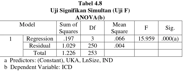 Tabel 4.8 Uji Signifikan Simultan (Uji F) 