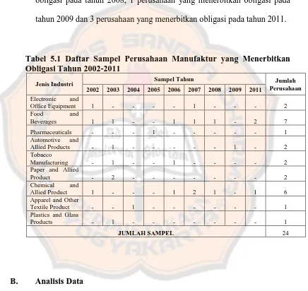 Tabel 5.1 Daftar Sampel Perusahaan Manufaktur yang Menerbitkan Obligasi Tahun 2002-2011 