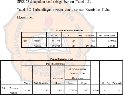 Tabel 4.8 Perbandingan Pretest dan Post-test Kreativitas Kelas 