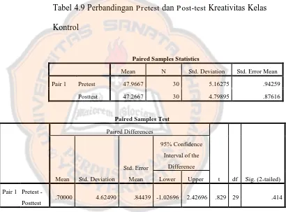 Tabel 4.9 Perbandingan Pretest dan Post-test Kreativitas Kelas 