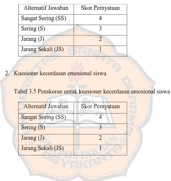 Tabel 3.5 Penskoran untuk kuesioner kecerdasan emosional siswa 