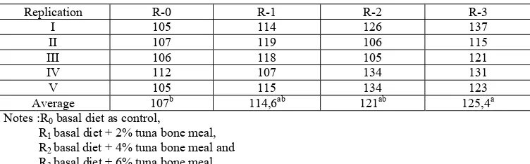 Table 1. The effect of skipjack tuna bone meal in ration on broiler carcass tenderness (mm/g/10 