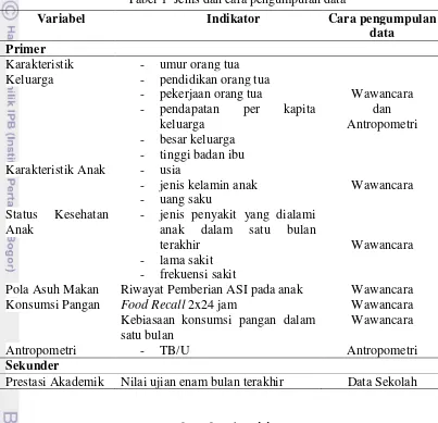 Tabel 1  Jenis dan cara pengumpulan data 