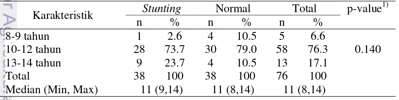 Tabel 2  Sebaran contoh berdasarkan usia dan status gizi 